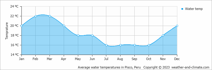 Average water temperatures in Pisco, Peru   Copyright © 2022  weather-and-climate.com  