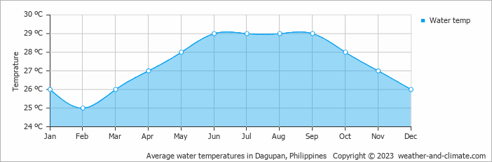 Average monthly water temperature in Dagupan, Philippines