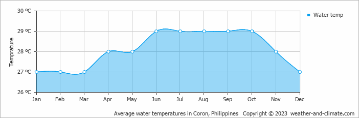 Average monthly water temperature in Decalachao, Philippines