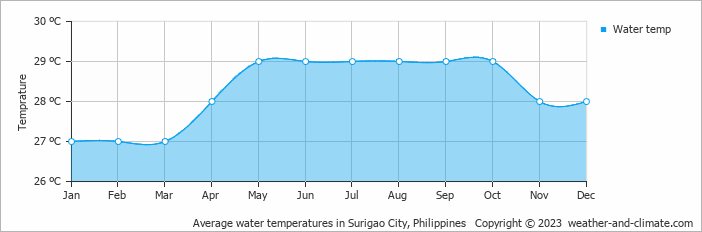 Average water temperatures in Surigao, Philippines   Copyright © 2022  weather-and-climate.com  