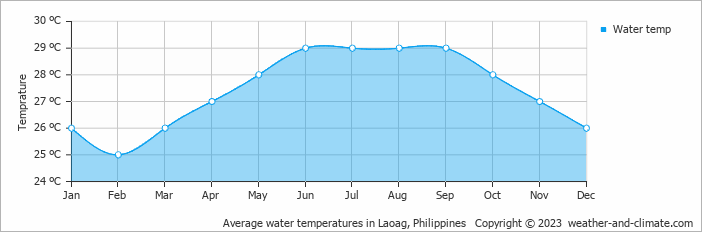 Average monthly water temperature in Laoag, 