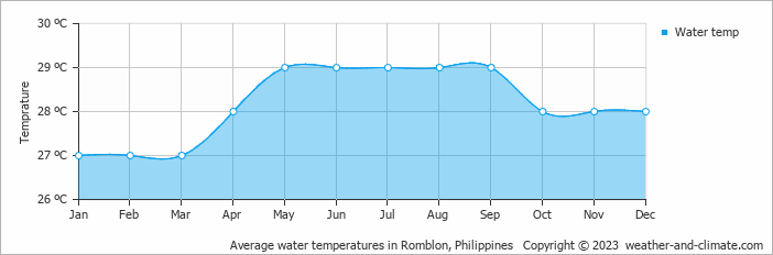 Average monthly water temperature in Romblon, Philippines