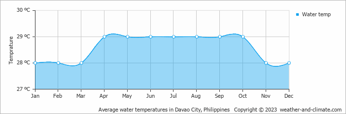 Average water temperatures in Davao, Philippines   Copyright © 2022  weather-and-climate.com  