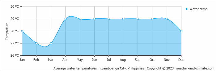 Average monthly water temperature in Zamboanga City, 