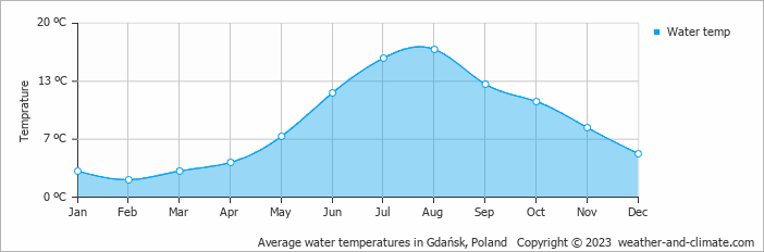 Average monthly water temperature in Gdańsk, 