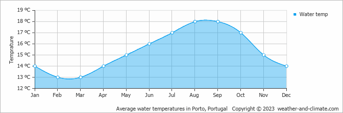Average monthly water temperature in Arcos, Portugal