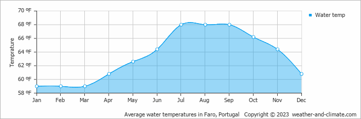 Average water temperatures in Bordeira, Portugal