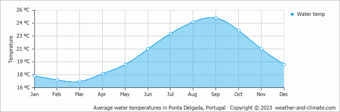 Average monthly water temperature in Caloura, Portugal
