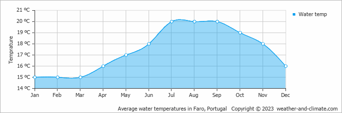 Average monthly water temperature in Goldra, Portugal