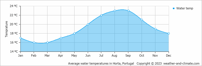 Average monthly water temperature in Horta, Portugal