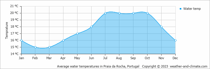 Average monthly water temperature in Tunes, Portugal