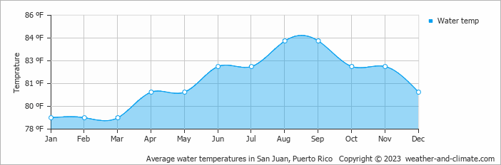 Average water temperatures in San Juan, Puerto Rico   Copyright © 2022  weather-and-climate.com  