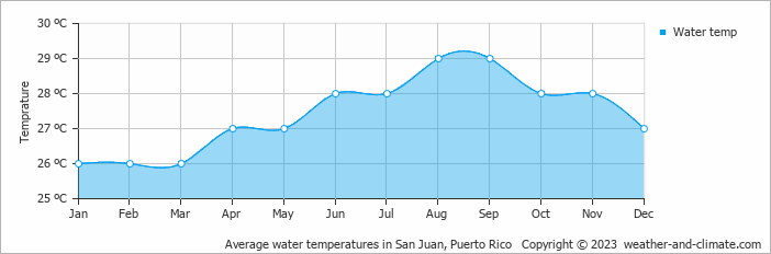 Average water temperatures in San Juan, Puerto Rico   Copyright © 2023  weather-and-climate.com  