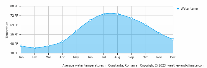 Average water temperatures in Constanţa, Romania   Copyright © 2023  weather-and-climate.com  
