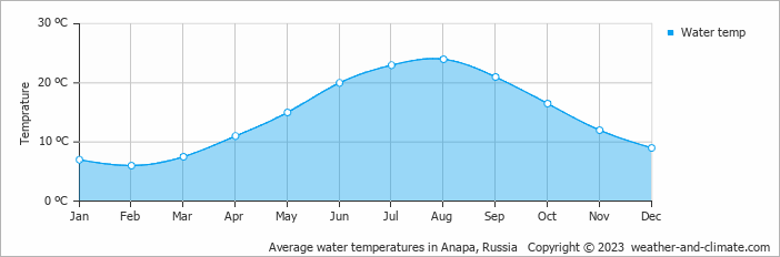 Average monthly water temperature in Anapa, 