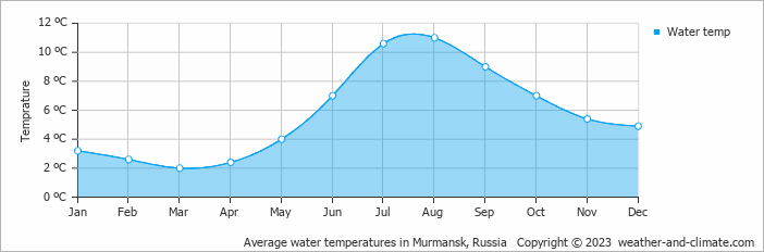 Average monthly water temperature in Murmansk, Russia