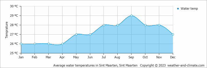 Average monthly water temperature in Happy Bay, Saint Martin