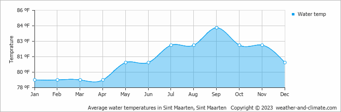 Average water temperatures in Sint Maarten, Sint Maarten   Copyright © 2023  weather-and-climate.com  