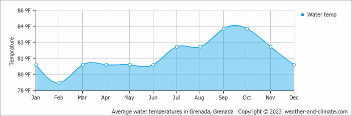 Average water temperatures in Grenada, Grenada   Copyright © 2023  weather-and-climate.com  