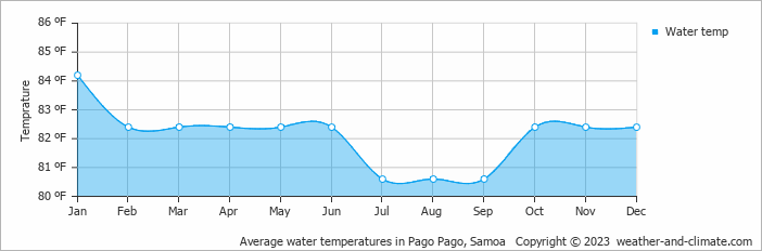 Average water temperatures in Pago Pago, Samoa   Copyright © 2023  weather-and-climate.com  