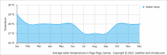 Average monthly water temperature in Pago Pago, 