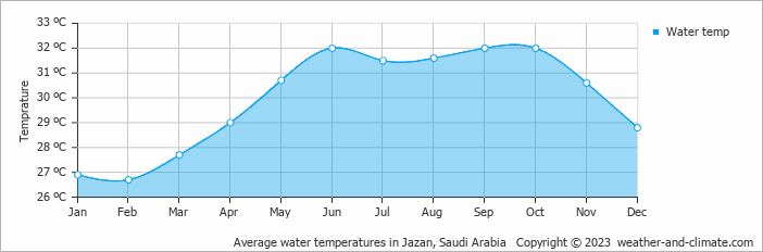 Average monthly water temperature in Jazan, 