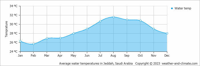Average monthly water temperature in Jeddah, Saudi Arabia