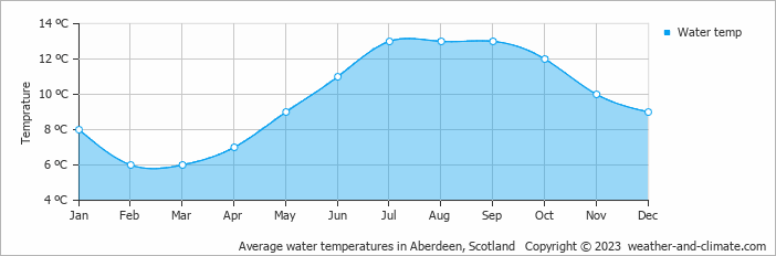 Average monthly water temperature in Aberdeen, Scotland