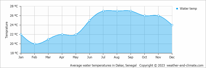 Average water temperatures in Dakar, Senegal   Copyright © 2023  weather-and-climate.com  