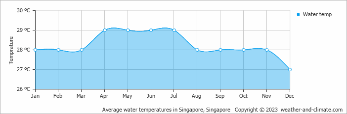 Average water temperatures in Singapore, Singapore   Copyright © 2023  weather-and-climate.com  