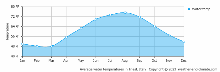 Nj Water Temp Chart