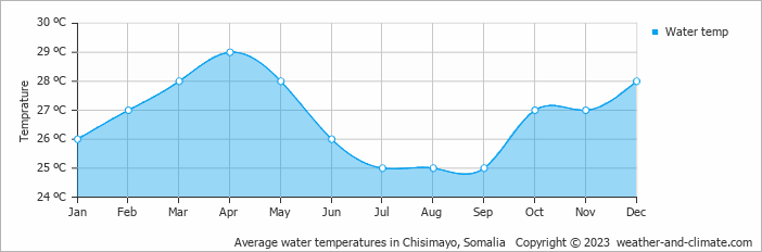 Average monthly water temperature in Chisimayo, Somalia
