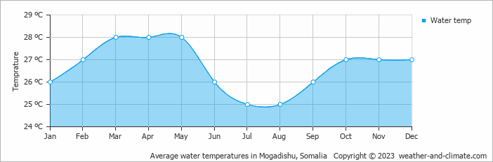 Average monthly water temperature in Mogadishu, 