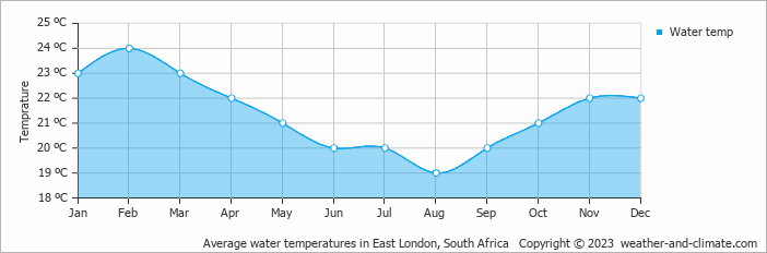 Average water temperatures in East London, South Africa   Copyright © 2023  weather-and-climate.com  