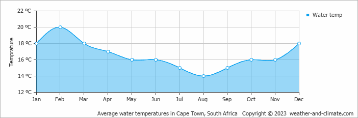 Average water temperatures in Cape Town, South Africa   Copyright © 2022  weather-and-climate.com  