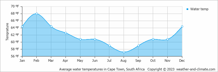 Average water temperatures in Cape Town, South Africa   Copyright © 2023  weather-and-climate.com  