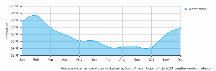 Average water temperatures in Gqeberha, South Africa   Copyright © 2023  weather-and-climate.com  