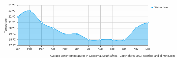 Average water temperatures in Gqeberha, South Africa   Copyright © 2022  weather-and-climate.com  