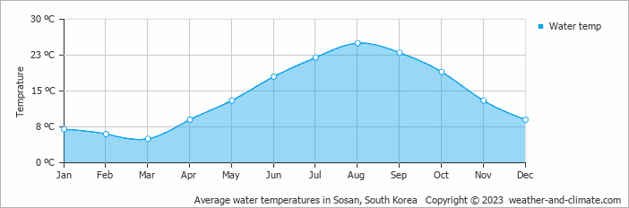 Average monthly water temperature in Sosan, South Korea