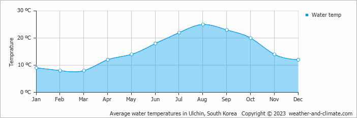 Average monthly water temperature in Ulchin, South Korea