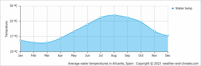 Average monthly water temperature in Alicante, Spain