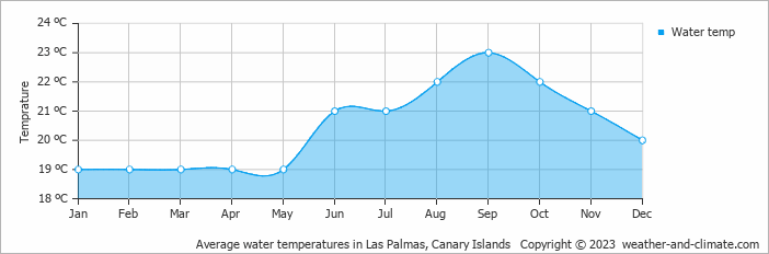 Average monthly water temperature in Arucas, Spain