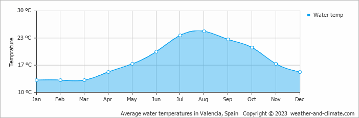 Average water temperatures in Valencia, Spain   Copyright © 2022  weather-and-climate.com  