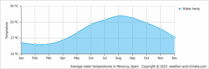 Average monthly water temperature in Cala en Blanes, Spain