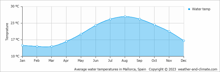 Average monthly water temperature in Can Pastilla, Spain