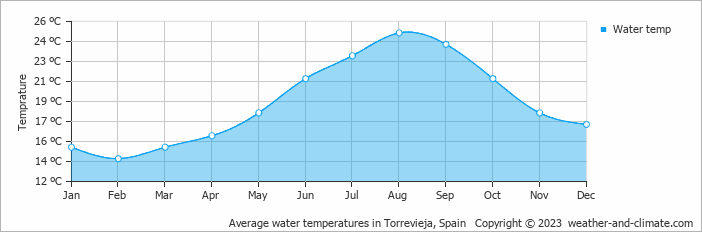 Average monthly water temperature in Guardamar del Segura, Spain