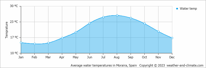 Average water temperatures in Moraira, Spain   Copyright © 2023  weather-and-climate.com  