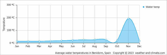 Average monthly water temperature in La Nucía, Spain