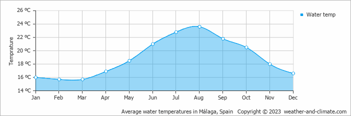 Average water temperatures in Málaga, Spain   Copyright © 2023  weather-and-climate.com  