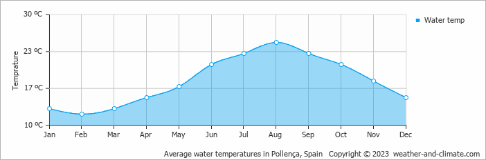 Average monthly water temperature in Pollença, 